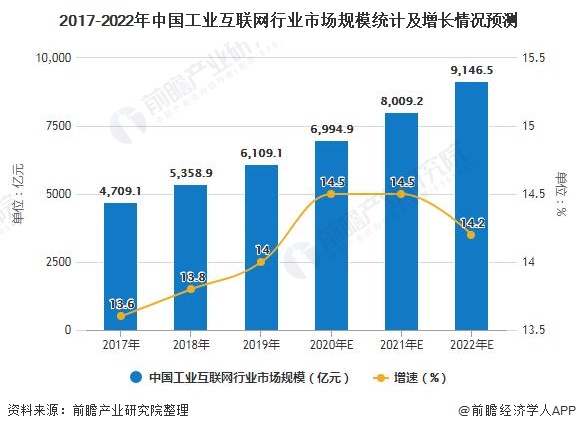 2020工业互联网行业市场分析 推动制造业转型升级 2020工业互联网行业市场分析 推动制造业转型升级