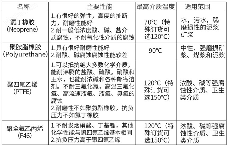 廢水流量計(jì)襯里選型對(duì)照表