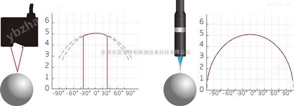 ERT光譜共焦傳感器進行納米級的測量-位移傳感器